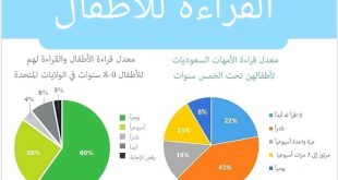 رسائل تربوية - القراءة للأطفال