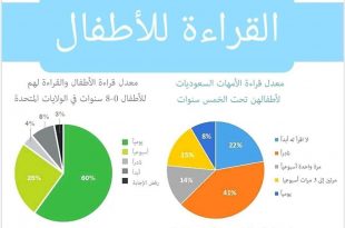 رسائل تربوية - القراءة للأطفال